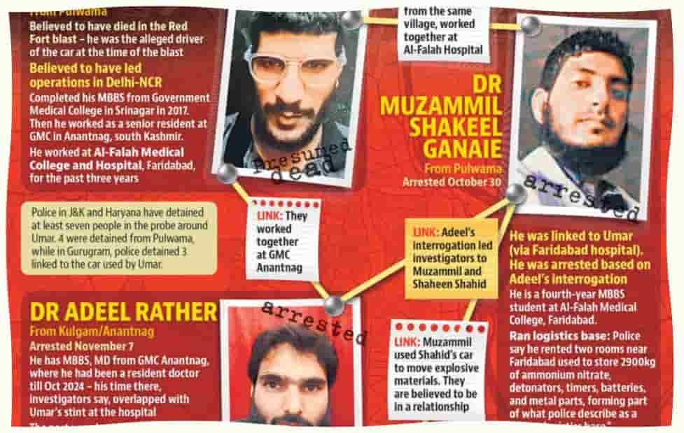 Panic Ridden Doctor Triggers Delhi Car Blast Following Crackdown on White Collar Terror Module